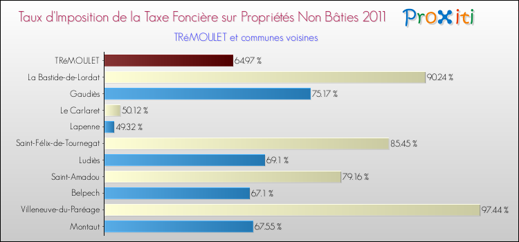 Taux d'imposition de la taxe foncière sur les immeubles et terrains non batis 2011 pour TRéMOULET et les communes proches Comparaison des taux d'imposition de la taxe foncière sur les immeubles et terrains non batis 2011 pour TRéMOULET et les communes voisines