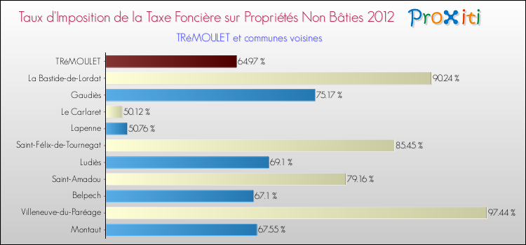 Taux d'imposition de la taxe foncière sur les immeubles et terrains non batis 2012 pour TRéMOULET et les communes proches Comparaison des taux d'imposition de la taxe foncière sur les immeubles et terrains non batis 2012 pour TRéMOULET et les communes voisines