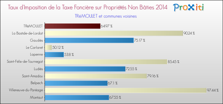 Taux d'imposition de la taxe foncière sur les immeubles et terrains non batis 2014 pour TRéMOULET et les communes proches Comparaison des taux d'imposition de la taxe foncière sur les immeubles et terrains non batis 2014 pour TRéMOULET et les communes voisines