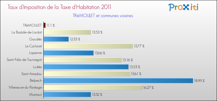 Taux d'imposition de la taxe d'habitation 2011 pour TRéMOULET et les communes proches Comparaison des taux d'imposition de la taxe d'habitation 2011 pour TRéMOULET et les communes voisines