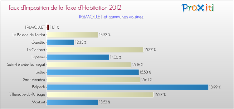 Taux d'imposition de la taxe d'habitation 2012 pour TRéMOULET et les communes proches Comparaison des taux d'imposition de la taxe d'habitation 2012 pour TRéMOULET et les communes voisines