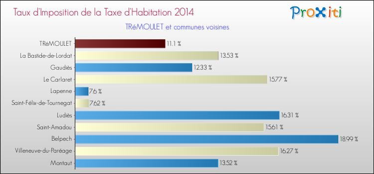 Taux d'imposition de la taxe d'habitation 2014 pour TRéMOULET et les communes proches Comparaison des taux d'imposition de la taxe d'habitation 2014 pour TRéMOULET et les communes voisines