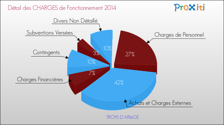 Décomposition des Charges de Fonctionnement 2014 de la commune de TROYE-D'ARIèGE Charges de Fonctionnement 2014 pour la commune de TROYE-D'ARIèGE