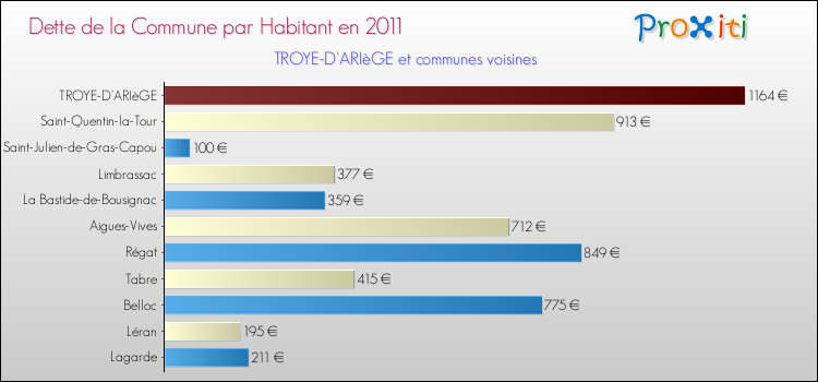 Dette par habitant de la commune en 2011 pour TROYE-D'ARIèGE et les communes proches Comparaison de la dette par habitant de la commune en 2011 pour TROYE-D'ARIèGE et les communes voisines