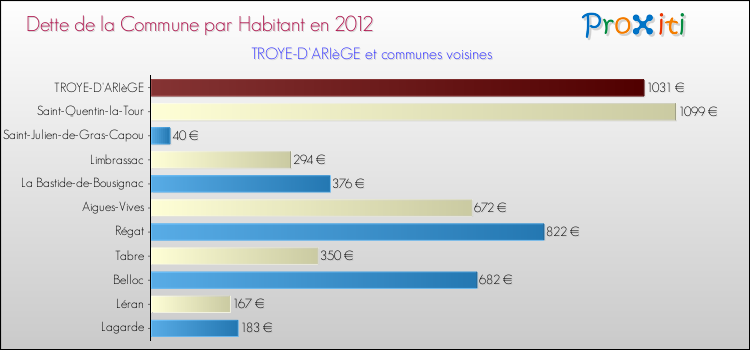 Dette par habitant de la commune en 2012 pour TROYE-D'ARIèGE et les communes proches Comparaison de la dette par habitant de la commune en 2012 pour TROYE-D'ARIèGE et les communes voisines