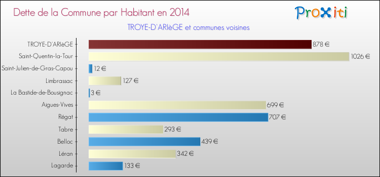 Dette par habitant de la commune en 2014 pour TROYE-D'ARIèGE et les communes proches Comparaison de la dette par habitant de la commune en 2014 pour TROYE-D'ARIèGE et les communes voisines