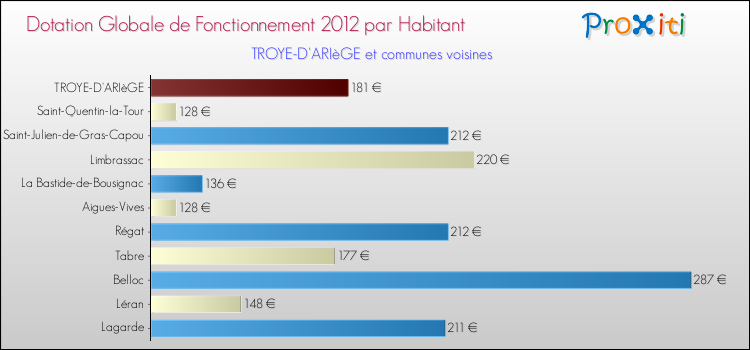 Montant des dotations globales de fonctionnement DGF par Habitant pour TROYE-D'ARIèGE et les communes proches Comparaison des des dotations globales de fonctionnement DGF par habitant pour TROYE-D'ARIèGE et les communes voisines