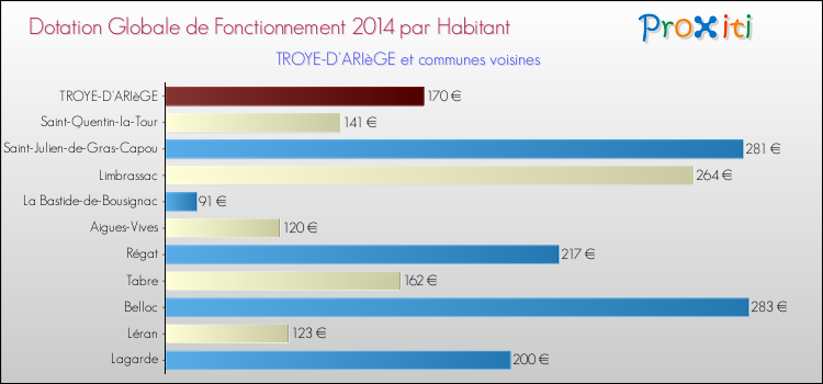 Montant des dotations globales de fonctionnement DGF par Habitant pour TROYE-D'ARIèGE et les communes proches en 2014. Comparaison des des dotations globales de fonctionnement DGF par habitant pour TROYE-D'ARIèGE et les communes voisines en 2014.
