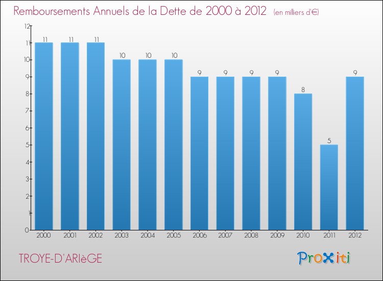 Evolution de l'annuité de la dette pour la commune de TROYE-D'ARIèGE de 2000 à 2012 Annuités de la dette pour TROYE-D'ARIèGE de 2000 à 2012