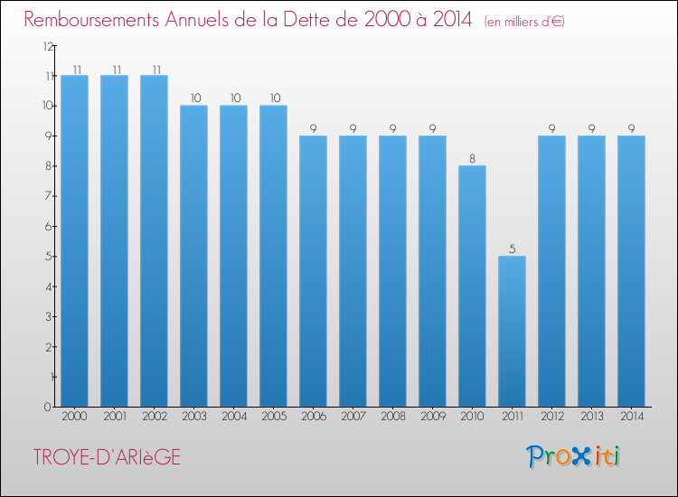 Evolution de l'annuité de la dette pour la commune de TROYE-D'ARIèGE de 2000 à 2014 Annuités de la dette pour TROYE-D'ARIèGE de 2000 à 2014