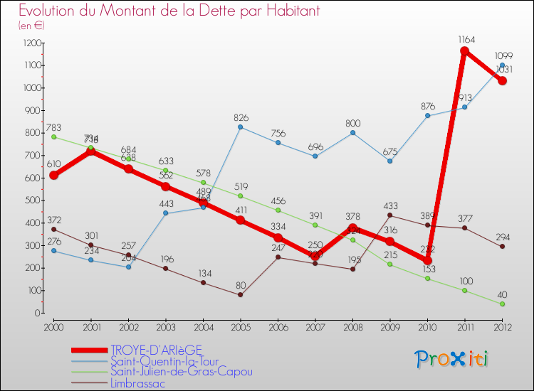 Evolution de la dette par habitant pour la commune de TROYE-D'ARIèGE et les communes proches de 2000 à 2012 Comparaison de la dette par habitant pour TROYE-D'ARIèGE et les communes voisines de 2000 à 2012