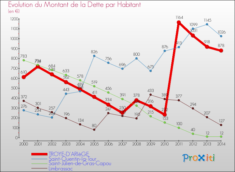 Evolution de la dette par habitant pour la commune de TROYE-D'ARIèGE et les communes proches de 2000 à 2014 Comparaison de la dette par habitant pour TROYE-D'ARIèGE et les communes voisines de 2000 à 2014