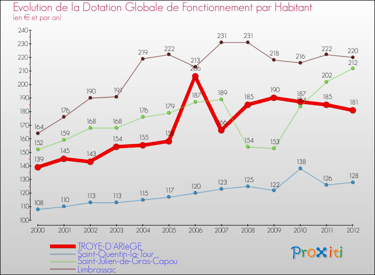 Evolution et montant de la dotation globale de fonctionnement par Habitant pour TROYE-D'ARIèGE et les communes proches Comparaison des dotations globales de fonctionnement par habitant pour TROYE-D'ARIèGE et les communes voisines