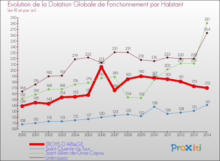 Evolution et montant de la dotation globale de fonctionnement par Habitant pour TROYE-D'ARIèGE et les communes proches de 2000 à 2014. Comparaison des dotations globales de fonctionnement par habitant pour TROYE-D'ARIèGE et les communes voisines de 2000 à 2014.