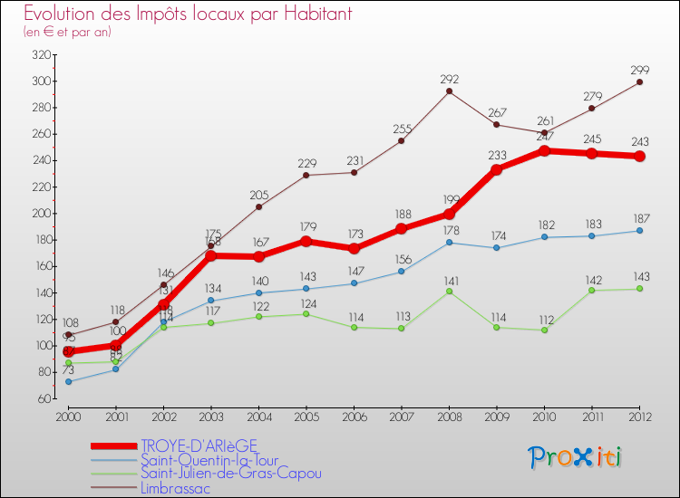 Evolution et montant des impôts locaux par Habitant pour TROYE-D'ARIèGE et les communes proches Comparaison des impôts locaux par habitant pour TROYE-D'ARIèGE et les communes voisines