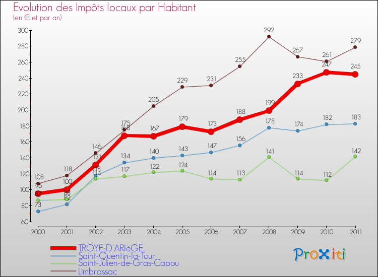 Evolution et montant des impôts locaux par Habitant pour TROYE-D'ARIèGE et les communes proches Comparaison des impôts locaux par habitant pour TROYE-D'ARIèGE et les communes voisines