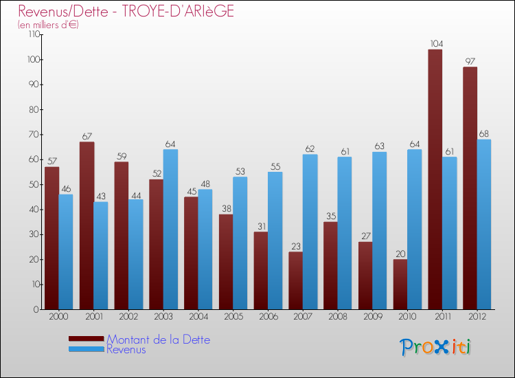 Evolution comparée de la dette et des revenus pour la commune de TROYE-D'ARIèGE de 2000 à 2012 Comparaison de la dette et des revenus pour TROYE-D'ARIèGE de 2000 à 2012