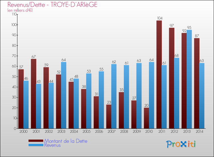 Evolution comparée de la dette et des revenus pour la commune de TROYE-D'ARIèGE de 2000 à 2014 Comparaison de la dette et des revenus pour TROYE-D'ARIèGE de 2000 à 2014