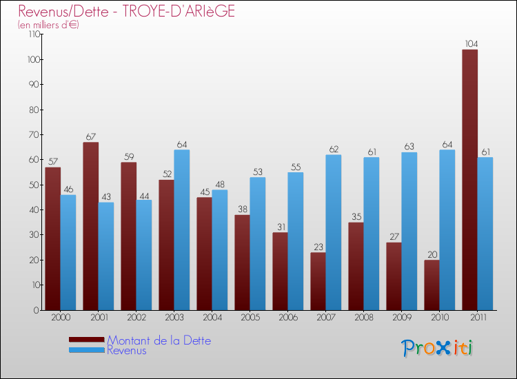 Evolution comparée de la dette et des revenus pour la commune de TROYE-D'ARIèGE de 2000 à 2011 Comparaison de la dette et des revenus pour TROYE-D'ARIèGE de 2000 à 2011