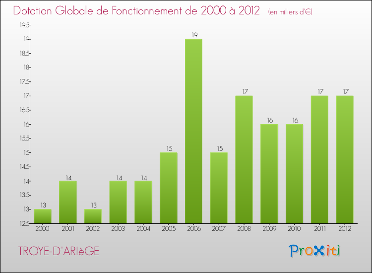 Evolution du montant de la Dotation Globale de Fonctionnement pour la commune de TROYE-D'ARIèGE de 2000 à 2012 Evolution du montant de la Dotation Globale de Fonctionnement pour TROYE-D'ARIèGE de 2000 à 2012