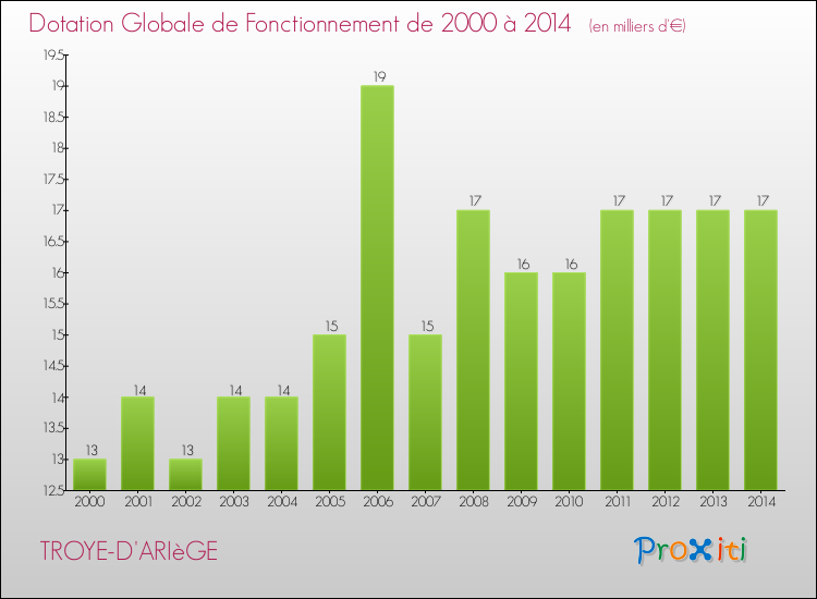 Evolution du montant de la Dotation Globale de Fonctionnement pour la commune de TROYE-D'ARIèGE de 2000 à 2014 Evolution du montant de la Dotation Globale de Fonctionnement pour TROYE-D'ARIèGE de 2000 à 2014