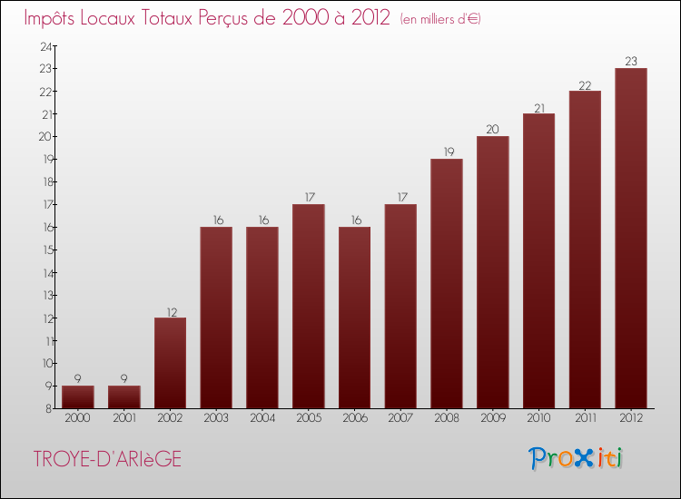 Evolution des Impôts Locaux pour la commune de TROYE-D'ARIèGE de 2000 à 2012 Evolution des Impôts Locaux pour TROYE-D'ARIèGE de 2000 à 2012