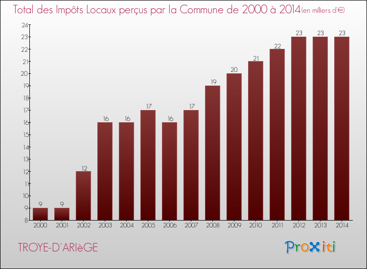 Evolution des Impôts Locaux pour la commune de TROYE-D'ARIèGE de 2000 à 2014 Evolution des Impôts Locaux pour TROYE-D'ARIèGE de 2000 à 2014