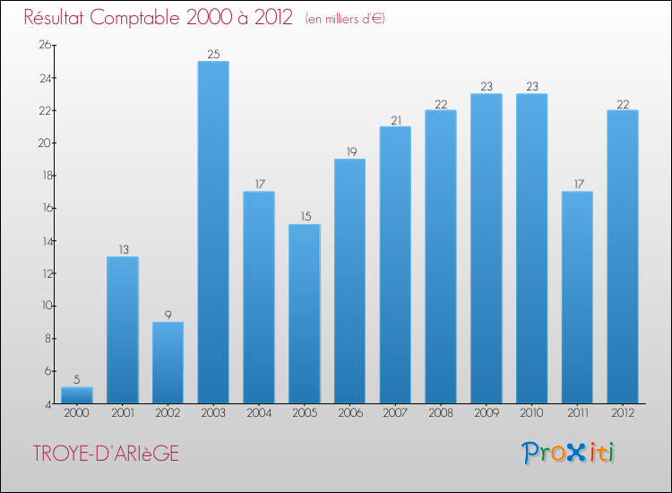 Evolution du résultat comptable pour la commune de TROYE-D'ARIèGE de 2000 à 2012 Evolution du résultat comptable pour TROYE-D'ARIèGE de 2000 à 2012