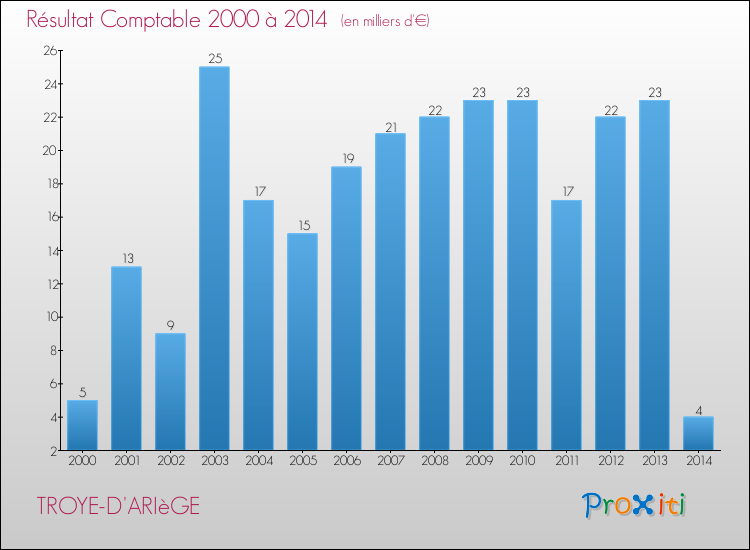 Evolution du résultat comptable pour la commune de TROYE-D'ARIèGE de 2000 à 2014 Evolution du résultat comptable pour TROYE-D'ARIèGE de 2000 à 2014