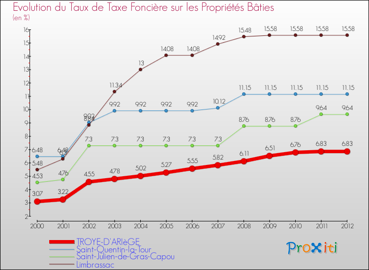 Evolution du taux de la taxe foncière sur le bati pour TROYE-D'ARIèGE et les communes proches de 2000 à 2012 Comparaison des taux de taxe foncière sur le bati pour TROYE-D'ARIèGE et les communes voisines de 2000 à 2012