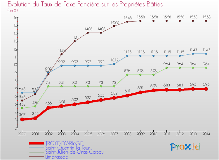 Evolution du taux de la taxe foncière sur le bati pour TROYE-D'ARIèGE et les communes proches de 2000 à 2014 Comparaison des taux de taxe foncière sur le bati pour TROYE-D'ARIèGE et les communes voisines de 2000 à 2014