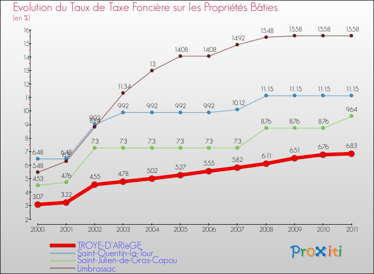 Evolution du taux de la taxe foncière sur le bati pour TROYE-D'ARIèGE et les communes proches Comparaison des taux de taxe foncière sur le bati pour TROYE-D'ARIèGE et les communes voisines