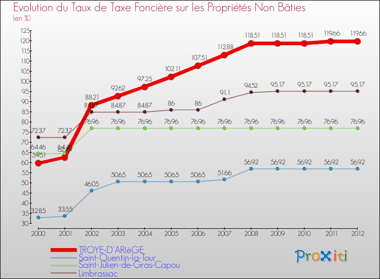 Evolution du taux de la taxe foncière sur les immeubles et terrains non batis pour TROYE-D'ARIèGE et les communes proches de 2000 à 2012 Comparaison des taux de la taxe foncière sur les immeubles et terrains non batis pour TROYE-D'ARIèGE et les communes voisines de 2000 à 2012