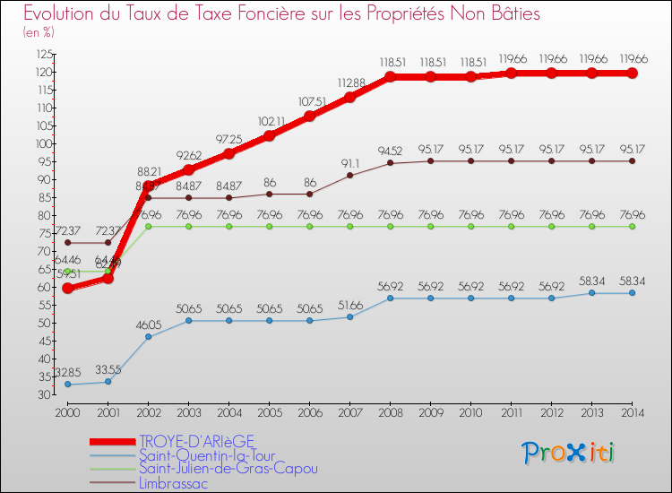 Evolution du taux de la taxe foncière sur les immeubles et terrains non batis pour TROYE-D'ARIèGE et les communes proches de 2000 à 2014 Comparaison des taux de la taxe foncière sur les immeubles et terrains non batis pour TROYE-D'ARIèGE et les communes voisines de 2000 à 2014