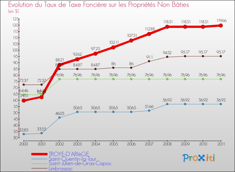 Evolution du taux de la taxe foncière sur les immeubles et terrains non batis pour TROYE-D'ARIèGE et les communes proches Comparaison des taux de la taxe foncière sur les immeubles et terrains non batis pour TROYE-D'ARIèGE et les communes voisines