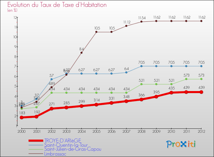 Evolution du taux de la taxe d'habitation pour TROYE-D'ARIèGE et les communes proches Comparaison des taux de la taxe d'habitation pour TROYE-D'ARIèGE et les communes voisines