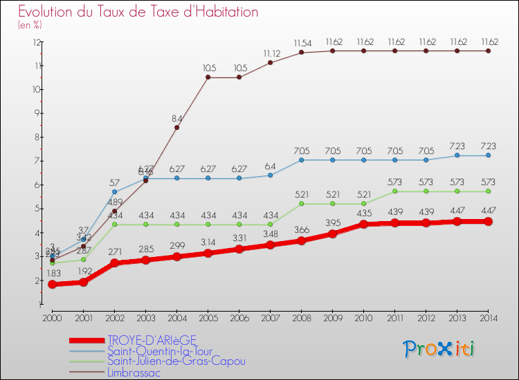 Evolution du taux de la taxe d'habitation pour TROYE-D'ARIèGE et les communes proches de 2000 à 2014 Comparaison des taux de la taxe d'habitation pour TROYE-D'ARIèGE et les communes voisines de 2000 à 2014