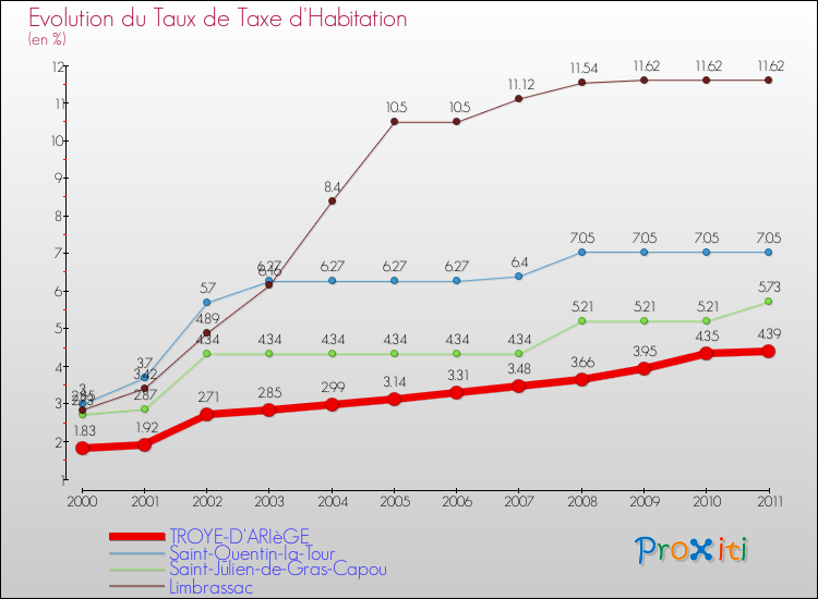 Evolution du taux de la taxe d'habitation pour TROYE-D'ARIèGE et les communes proches Comparaison des taux de la taxe d'habitation pour TROYE-D'ARIèGE et les communes voisines