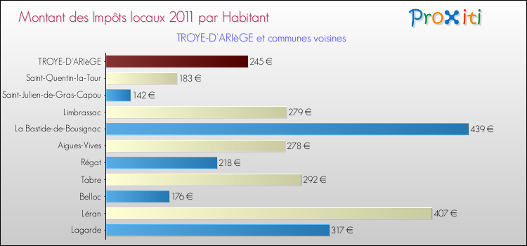 Montant des impôts locaux par Habitant pour TROYE-D'ARIèGE et les communes proches Comparaison des impôts locaux par habitant pour TROYE-D'ARIèGE et les communes voisines