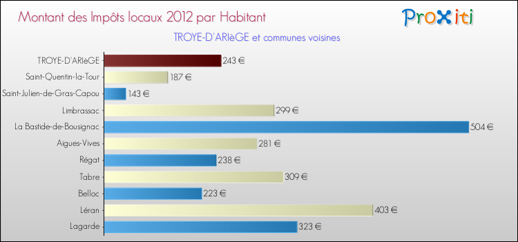 Montant des impôts locaux par Habitant pour TROYE-D'ARIèGE et les communes proches Comparaison des impôts locaux par habitant pour TROYE-D'ARIèGE et les communes voisines