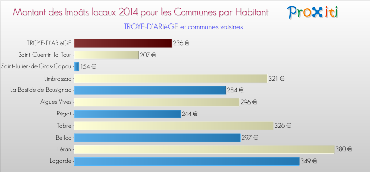 Montant des impôts locaux par Habitant pour TROYE-D'ARIèGE et les communes proches en 2014 Comparaison des impôts locaux par habitant pour TROYE-D'ARIèGE et les communes voisines en 2014