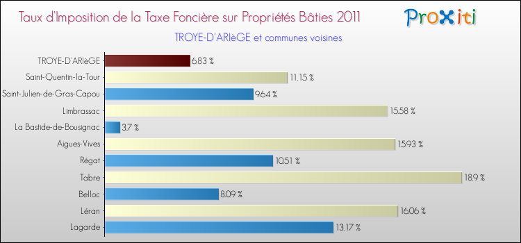Taux d'imposition de la taxe foncière sur le bati 2011 pour TROYE-D'ARIèGE et les communes proches Comparaison des taux d'imposition de la taxe foncière sur le bati 2011 pour TROYE-D'ARIèGE et les communes voisines