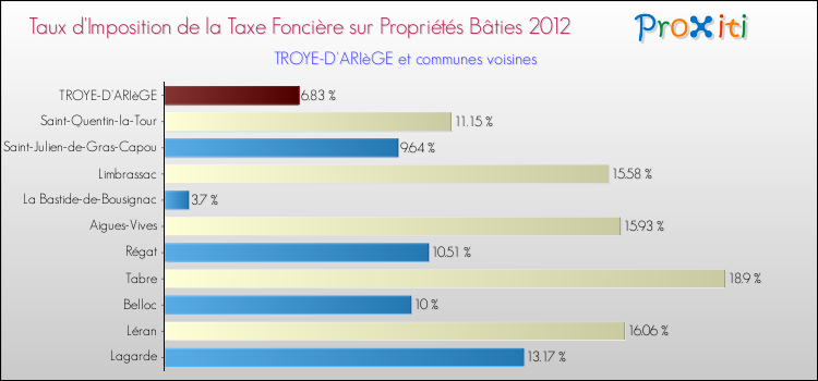 Taux d'imposition de la taxe foncière sur le bati 2012 pour TROYE-D'ARIèGE et les communes proches Comparaison des taux d'imposition de la taxe foncière sur le bati 2012 pour TROYE-D'ARIèGE et les communes voisines