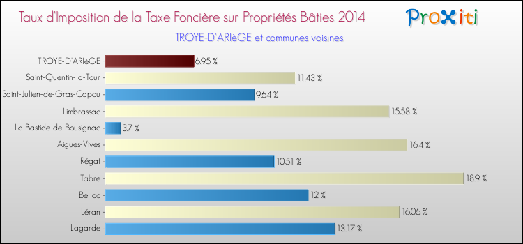 Taux d'imposition de la taxe foncière sur le bati 2014 pour TROYE-D'ARIèGE et les communes proches Comparaison des taux d'imposition de la taxe foncière sur le bati 2014 pour TROYE-D'ARIèGE et les communes voisines