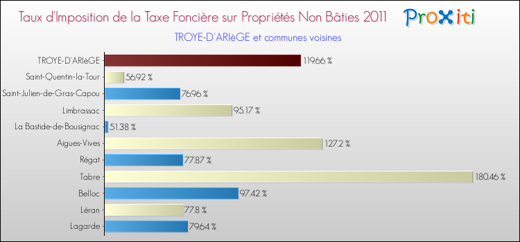 Taux d'imposition de la taxe foncière sur les immeubles et terrains non batis 2011 pour TROYE-D'ARIèGE et les communes proches Comparaison des taux d'imposition de la taxe foncière sur les immeubles et terrains non batis 2011 pour TROYE-D'ARIèGE et les communes voisines