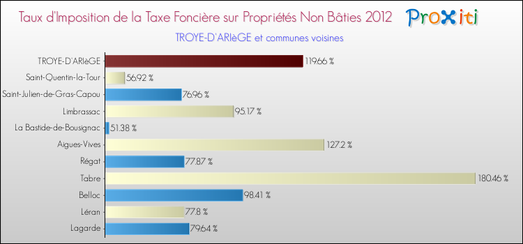 Taux d'imposition de la taxe foncière sur les immeubles et terrains non batis 2012 pour TROYE-D'ARIèGE et les communes proches Comparaison des taux d'imposition de la taxe foncière sur les immeubles et terrains non batis 2012 pour TROYE-D'ARIèGE et les communes voisines