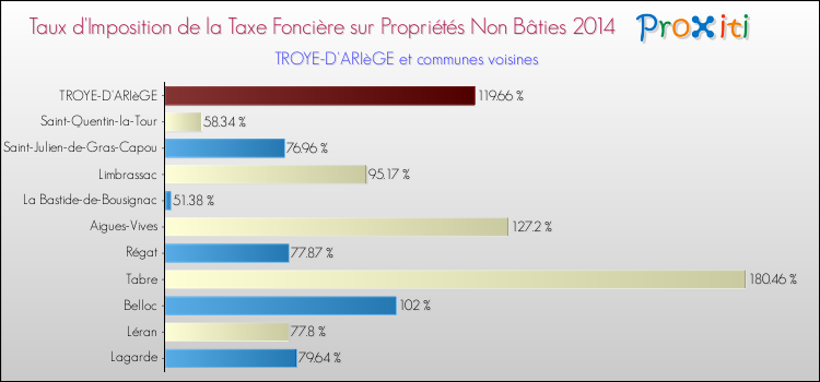 Taux d'imposition de la taxe foncière sur les immeubles et terrains non batis 2014 pour TROYE-D'ARIèGE et les communes proches Comparaison des taux d'imposition de la taxe foncière sur les immeubles et terrains non batis 2014 pour TROYE-D'ARIèGE et les communes voisines
