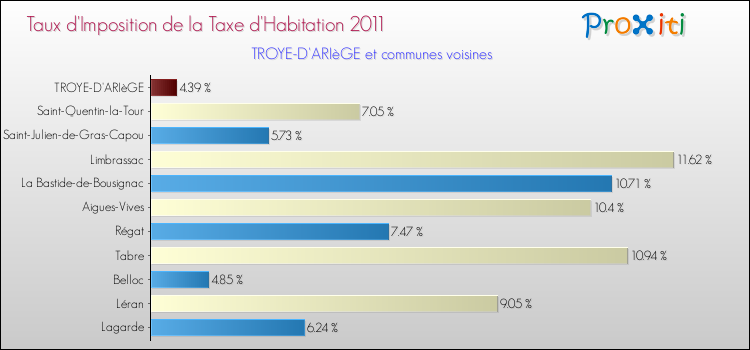 Taux d'imposition de la taxe d'habitation 2011 pour TROYE-D'ARIèGE et les communes proches Comparaison des taux d'imposition de la taxe d'habitation 2011 pour TROYE-D'ARIèGE et les communes voisines