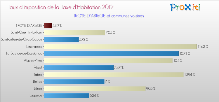 Taux d'imposition de la taxe d'habitation 2012 pour TROYE-D'ARIèGE et les communes proches Comparaison des taux d'imposition de la taxe d'habitation 2012 pour TROYE-D'ARIèGE et les communes voisines