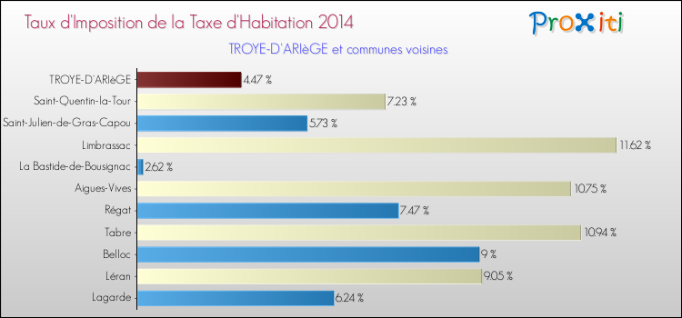 Taux d'imposition de la taxe d'habitation 2014 pour TROYE-D'ARIèGE et les communes proches Comparaison des taux d'imposition de la taxe d'habitation 2014 pour TROYE-D'ARIèGE et les communes voisines